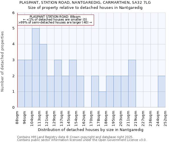 PLASPANT, STATION ROAD, NANTGAREDIG, CARMARTHEN, SA32 7LG: Size of property relative to detached houses in Nantgaredig