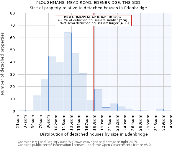 PLOUGHMANS, MEAD ROAD, EDENBRIDGE, TN8 5DD: Size of property relative to detached houses in Edenbridge