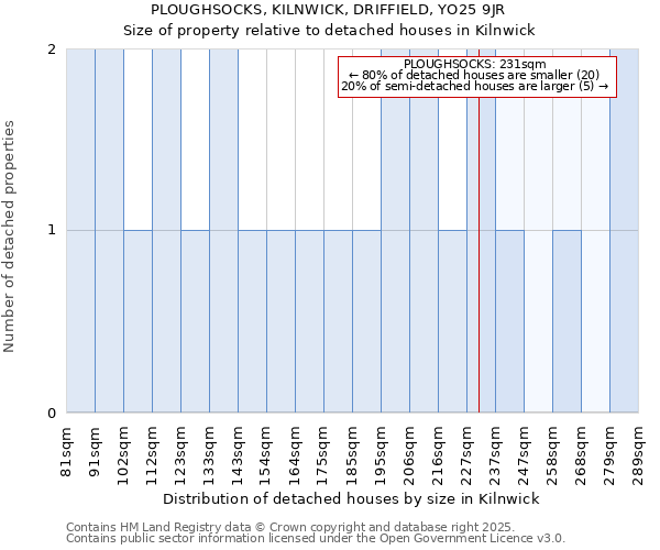 PLOUGHSOCKS, KILNWICK, DRIFFIELD, YO25 9JR: Size of property relative to detached houses in Kilnwick