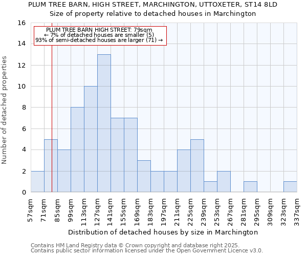 PLUM TREE BARN, HIGH STREET, MARCHINGTON, UTTOXETER, ST14 8LD: Size of property relative to detached houses in Marchington