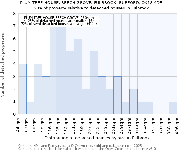 PLUM TREE HOUSE, BEECH GROVE, FULBROOK, BURFORD, OX18 4DE: Size of property relative to detached houses in Fulbrook