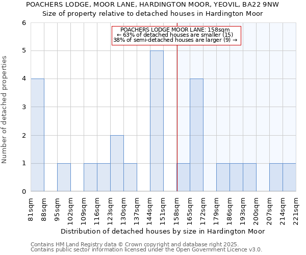 POACHERS LODGE, MOOR LANE, HARDINGTON MOOR, YEOVIL, BA22 9NW: Size of property relative to detached houses in Hardington Moor