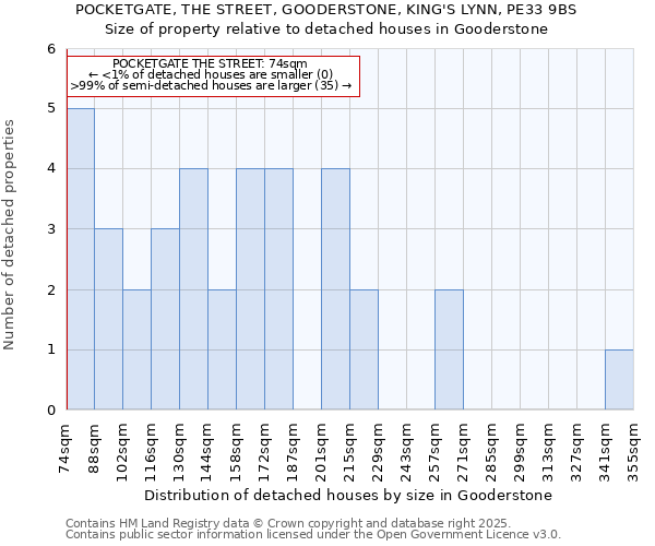 POCKETGATE, THE STREET, GOODERSTONE, KING'S LYNN, PE33 9BS: Size of property relative to detached houses in Gooderstone