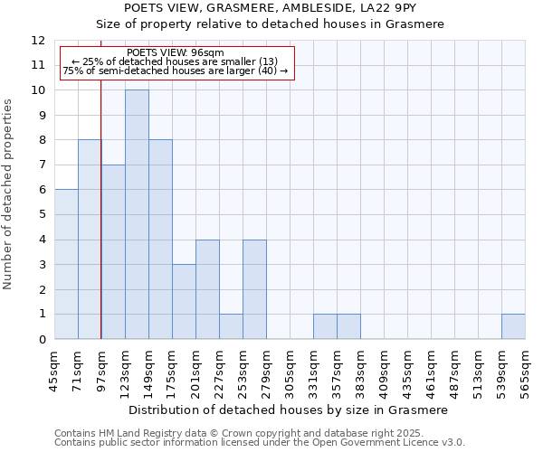 POETS VIEW, GRASMERE, AMBLESIDE, LA22 9PY: Size of property relative to detached houses in Grasmere