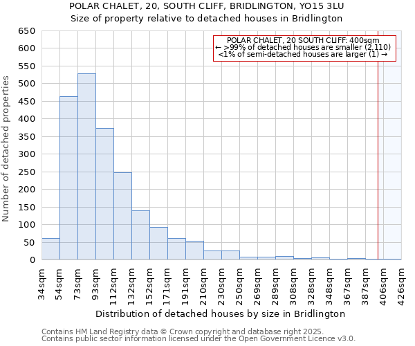 POLAR CHALET, 20, SOUTH CLIFF, BRIDLINGTON, YO15 3LU: Size of property relative to detached houses in Bridlington