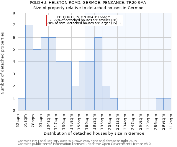 POLDHU, HELSTON ROAD, GERMOE, PENZANCE, TR20 9AA: Size of property relative to detached houses in Germoe