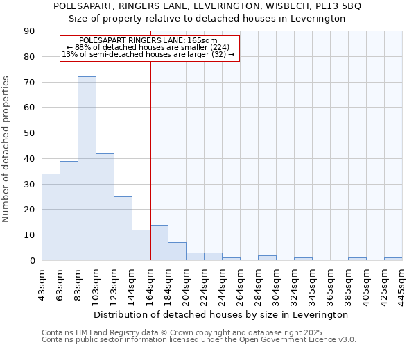 POLESAPART, RINGERS LANE, LEVERINGTON, WISBECH, PE13 5BQ: Size of property relative to detached houses in Leverington