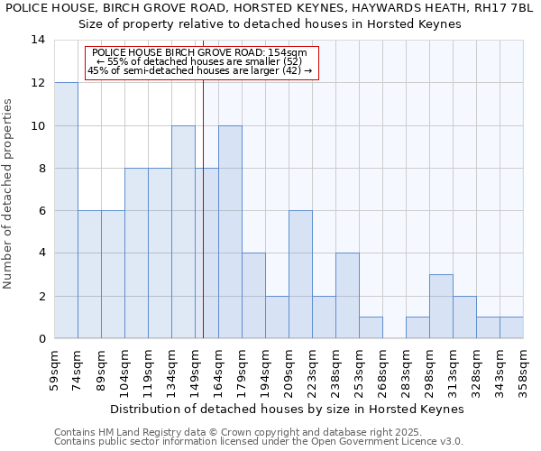 POLICE HOUSE, BIRCH GROVE ROAD, HORSTED KEYNES, HAYWARDS HEATH, RH17 7BL: Size of property relative to detached houses in Horsted Keynes