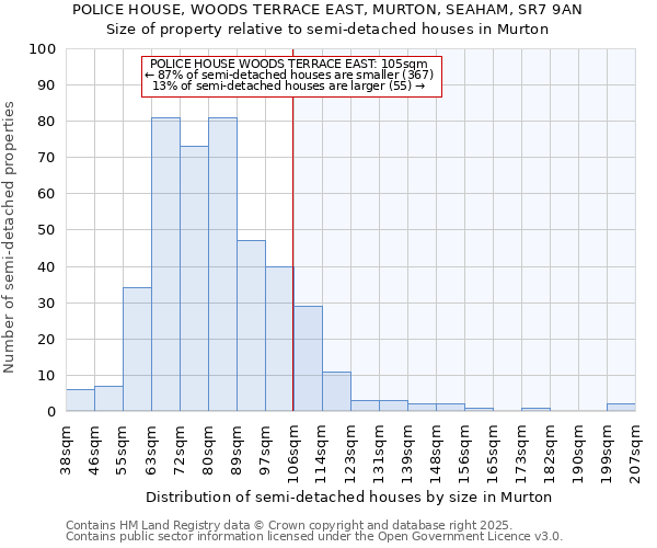 POLICE HOUSE, WOODS TERRACE EAST, MURTON, SEAHAM, SR7 9AN: Size of property relative to detached houses in Murton