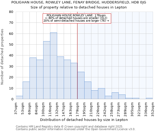 POLIGHAN HOUSE, ROWLEY LANE, FENAY BRIDGE, HUDDERSFIELD, HD8 0JG: Size of property relative to detached houses in Lepton