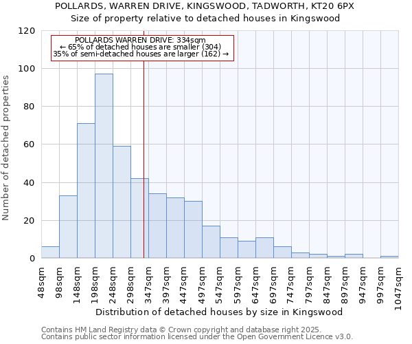 POLLARDS, WARREN DRIVE, KINGSWOOD, TADWORTH, KT20 6PX: Size of property relative to detached houses in Kingswood