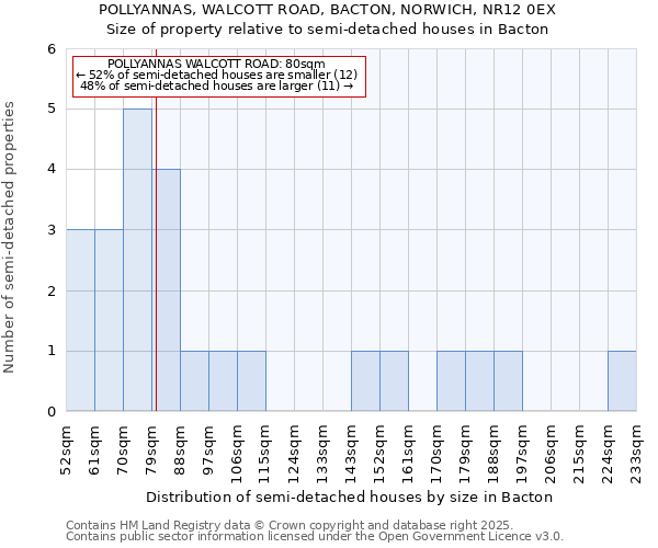 POLLYANNAS, WALCOTT ROAD, BACTON, NORWICH, NR12 0EX: Size of property relative to detached houses in Bacton