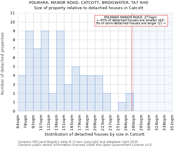 POLMARK, MANOR ROAD, CATCOTT, BRIDGWATER, TA7 9HD: Size of property relative to detached houses in Catcott