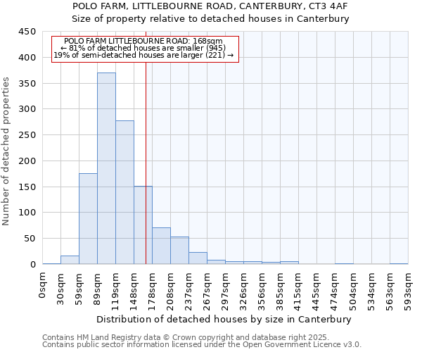 POLO FARM, LITTLEBOURNE ROAD, CANTERBURY, CT3 4AF: Size of property relative to detached houses in Canterbury