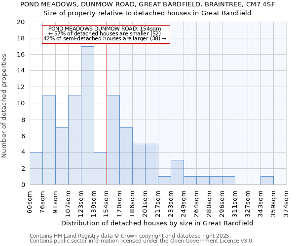 POND MEADOWS, DUNMOW ROAD, GREAT BARDFIELD, BRAINTREE, CM7 4SF: Size of property relative to detached houses in Great Bardfield