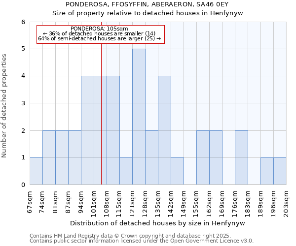 PONDEROSA, FFOSYFFIN, ABERAERON, SA46 0EY: Size of property relative to detached houses in Henfynyw