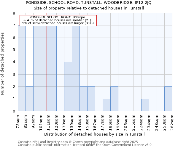 PONDSIDE, SCHOOL ROAD, TUNSTALL, WOODBRIDGE, IP12 2JQ: Size of property relative to detached houses in Tunstall