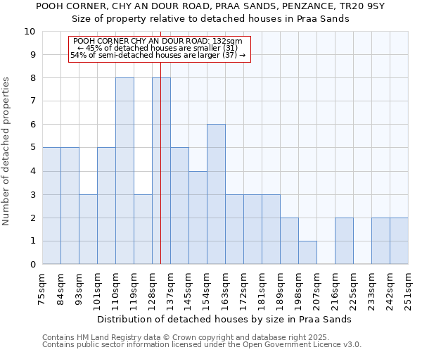 POOH CORNER, CHY AN DOUR ROAD, PRAA SANDS, PENZANCE, TR20 9SY: Size of property relative to detached houses in Praa Sands