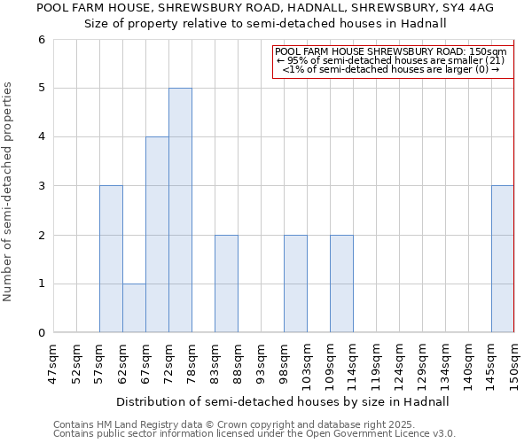 POOL FARM HOUSE, SHREWSBURY ROAD, HADNALL, SHREWSBURY, SY4 4AG: Size of property relative to detached houses in Hadnall