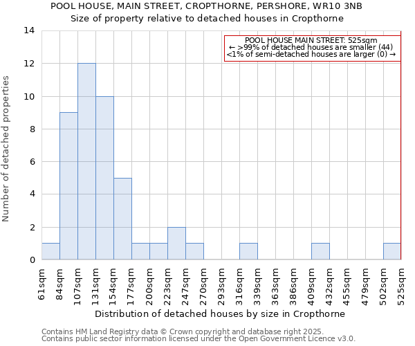 POOL HOUSE, MAIN STREET, CROPTHORNE, PERSHORE, WR10 3NB: Size of property relative to detached houses in Cropthorne