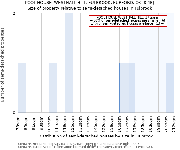 POOL HOUSE, WESTHALL HILL, FULBROOK, BURFORD, OX18 4BJ: Size of property relative to detached houses in Fulbrook