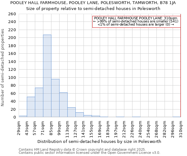 POOLEY HALL FARMHOUSE, POOLEY LANE, POLESWORTH, TAMWORTH, B78 1JA: Size of property relative to detached houses in Polesworth