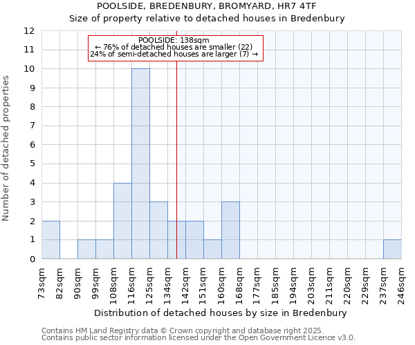 POOLSIDE, BREDENBURY, BROMYARD, HR7 4TF: Size of property relative to detached houses in Bredenbury