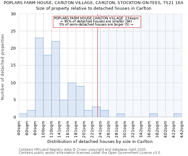 POPLARS FARM HOUSE, CARLTON VILLAGE, CARLTON, STOCKTON-ON-TEES, TS21 1EA: Size of property relative to detached houses in Carlton