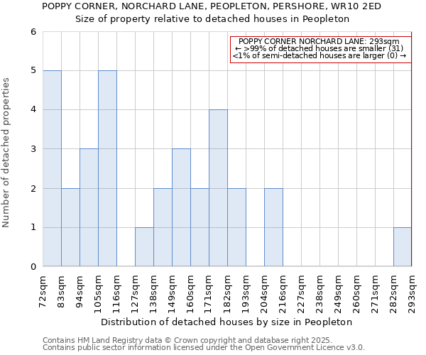 POPPY CORNER, NORCHARD LANE, PEOPLETON, PERSHORE, WR10 2ED: Size of property relative to detached houses in Peopleton