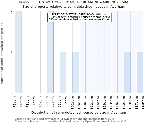 POPPY FIELD, STAYTHORPE ROAD, AVERHAM, NEWARK, NG23 5RA: Size of property relative to detached houses in Averham