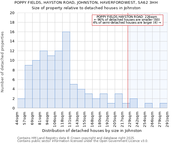 POPPY FIELDS, HAYSTON ROAD, JOHNSTON, HAVERFORDWEST, SA62 3HH: Size of property relative to detached houses in Johnston