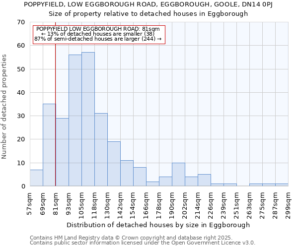 POPPYFIELD, LOW EGGBOROUGH ROAD, EGGBOROUGH, GOOLE, DN14 0PJ: Size of property relative to detached houses in Eggborough