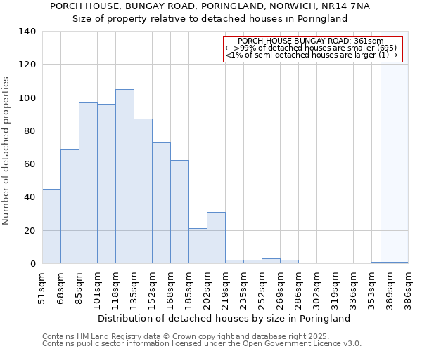 PORCH HOUSE, BUNGAY ROAD, PORINGLAND, NORWICH, NR14 7NA: Size of property relative to detached houses in Poringland