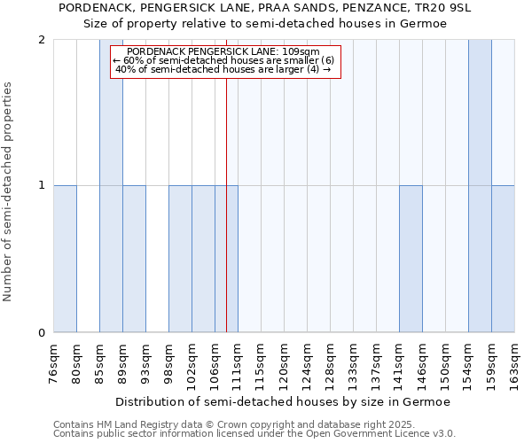 PORDENACK, PENGERSICK LANE, PRAA SANDS, PENZANCE, TR20 9SL: Size of property relative to detached houses in Germoe