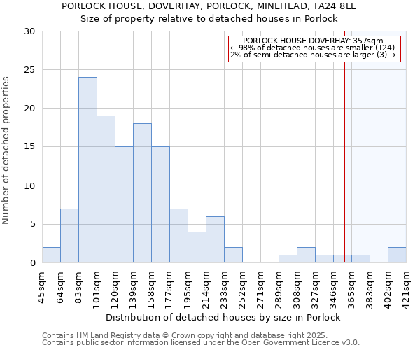 PORLOCK HOUSE, DOVERHAY, PORLOCK, MINEHEAD, TA24 8LL: Size of property relative to detached houses in Porlock