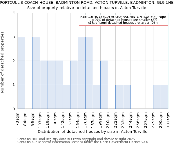 PORTCULLIS COACH HOUSE, BADMINTON ROAD, ACTON TURVILLE, BADMINTON, GL9 1HE: Size of property relative to detached houses in Acton Turville