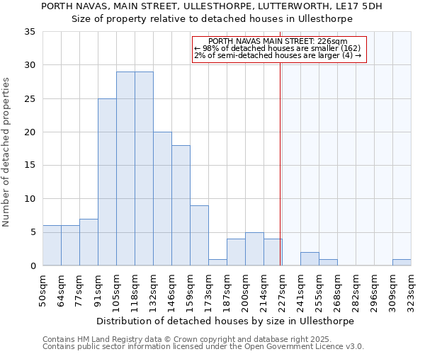 PORTH NAVAS, MAIN STREET, ULLESTHORPE, LUTTERWORTH, LE17 5DH: Size of property relative to detached houses in Ullesthorpe