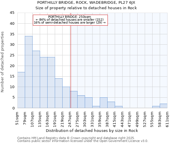 PORTHILLY BRIDGE, ROCK, WADEBRIDGE, PL27 6JX: Size of property relative to detached houses in Rock