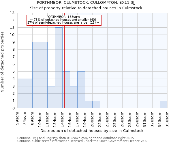 PORTHMEOR, CULMSTOCK, CULLOMPTON, EX15 3JJ: Size of property relative to detached houses in Culmstock