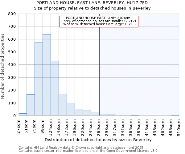 PORTLAND HOUSE, EAST LANE, BEVERLEY, HU17 7FD: Size of property relative to detached houses in Beverley