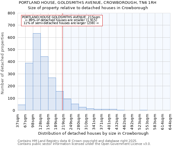 PORTLAND HOUSE, GOLDSMITHS AVENUE, CROWBOROUGH, TN6 1RH: Size of property relative to detached houses in Crowborough