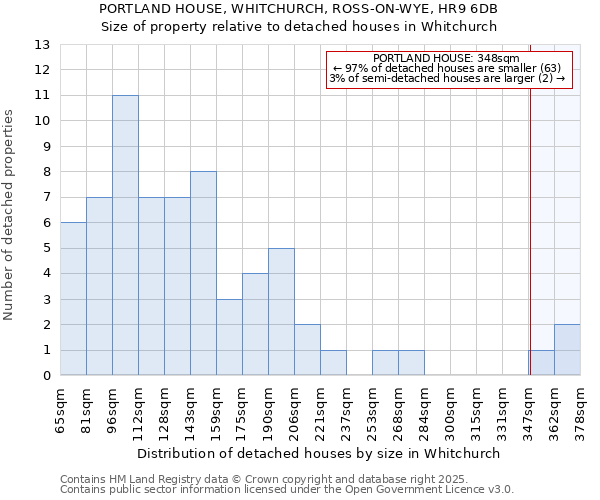 PORTLAND HOUSE, WHITCHURCH, ROSS-ON-WYE, HR9 6DB: Size of property relative to detached houses in Whitchurch