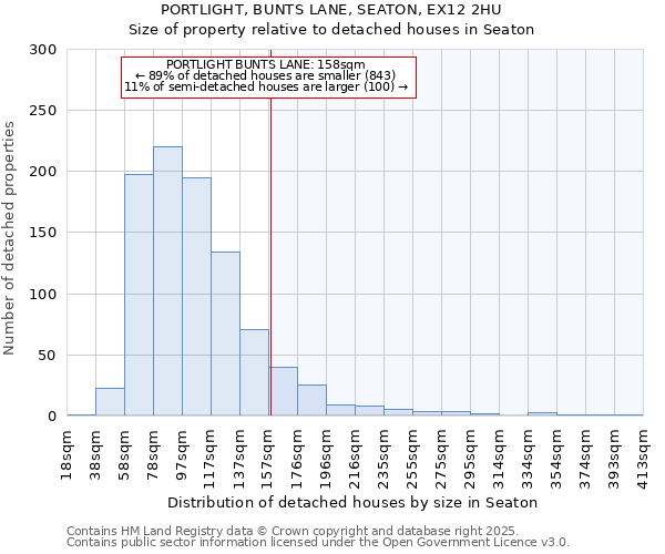 PORTLIGHT, BUNTS LANE, SEATON, EX12 2HU: Size of property relative to detached houses in Seaton