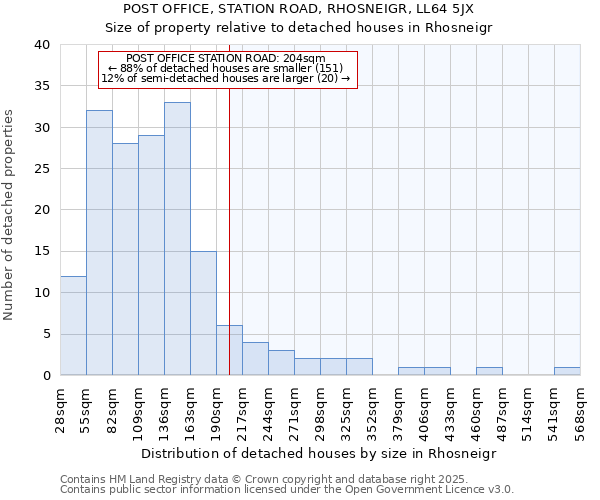 POST OFFICE, STATION ROAD, RHOSNEIGR, LL64 5JX: Size of property relative to detached houses in Rhosneigr