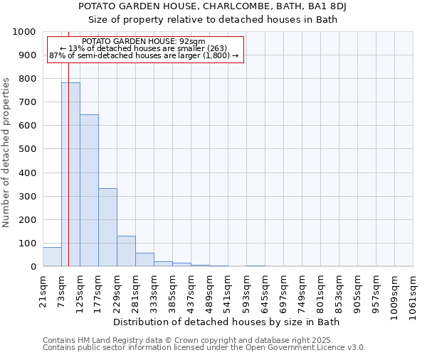 POTATO GARDEN HOUSE, CHARLCOMBE, BATH, BA1 8DJ: Size of property relative to detached houses in Bath