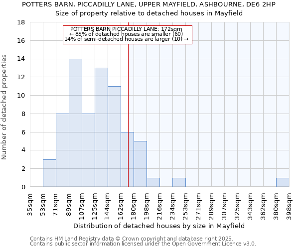 POTTERS BARN, PICCADILLY LANE, UPPER MAYFIELD, ASHBOURNE, DE6 2HP: Size of property relative to detached houses in Mayfield