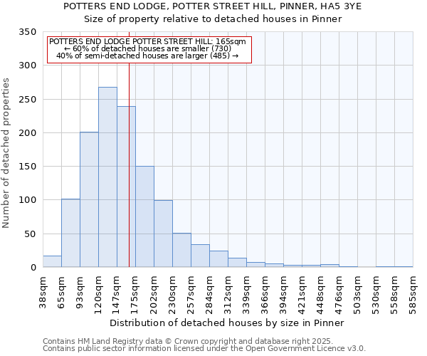 POTTERS END LODGE, POTTER STREET HILL, PINNER, HA5 3YE: Size of property relative to detached houses in Pinner