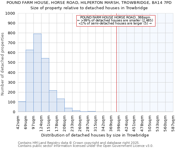 POUND FARM HOUSE, HORSE ROAD, HILPERTON MARSH, TROWBRIDGE, BA14 7PD: Size of property relative to detached houses in Trowbridge