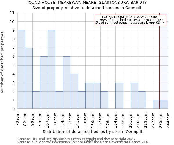 POUND HOUSE, MEAREWAY, MEARE, GLASTONBURY, BA6 9TY: Size of property relative to detached houses in Oxenpill