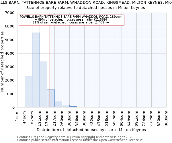 POWELLS BARN, TATTENHOE BARE FARM, WHADDON ROAD, KINGSMEAD, MILTON KEYNES, MK4 4AD: Size of property relative to detached houses in Milton Keynes